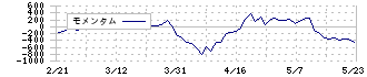 芝浦機械(6104)のモメンタム