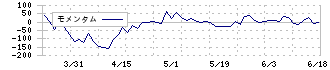 旭精機工業(6111)のモメンタム