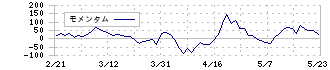 アイダエンジニアリング(6118)のモメンタム