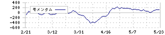 ＦＵＪＩ(6134)のモメンタム