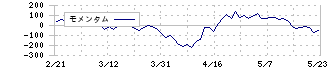 ＯＳＧ(6136)のモメンタム