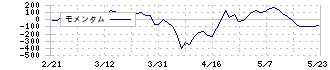 小池酸素工業(6137)のモメンタム