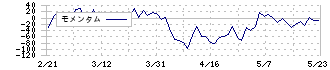 富士精工(6142)のモメンタム