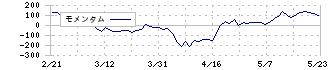 ソディック(6143)のモメンタム