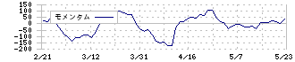 西部電機(6144)のモメンタム