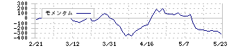 ＮＩＴＴＯＫＵ(6145)のモメンタム