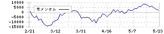 ディスコ(6146)のモメンタム