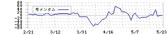 ヤマザキ(6147)のモメンタム