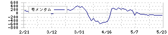 タケダ機械(6150)のモメンタム