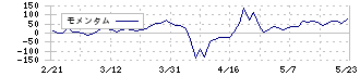 エーワン精密(6156)のモメンタム