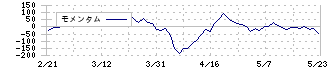 和井田製作所(6158)のモメンタム