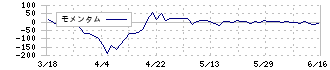 冨士ダイス(6167)のモメンタム