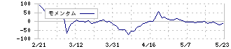 土木管理総合試験所(6171)のモメンタム