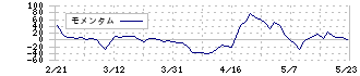 アクアライン(6173)のモメンタム