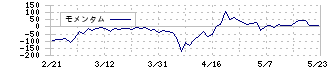 ブランジスタ(6176)のモメンタム