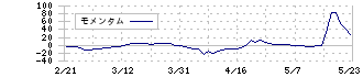 ＡｐｐＢａｎｋ(6177)のモメンタム