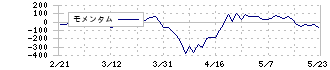 日本郵政(6178)のモメンタム