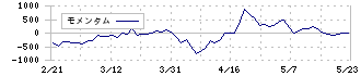 ＧＭＯメディア(6180)のモメンタム