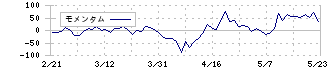 ＳＭＮ(6185)のモメンタム