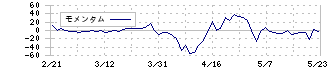 一蔵(6186)のモメンタム