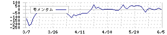 フェニックスバイオ(6190)のモメンタム