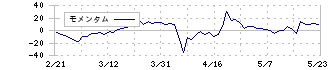 ホープ(6195)のモメンタム