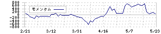 ストライク(6196)のモメンタム