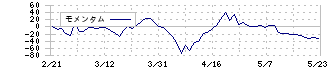 ソラスト(6197)のモメンタム