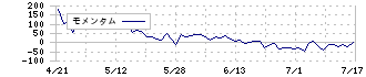 インソース(6200)のモメンタム