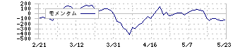 豊和工業(6203)のモメンタム