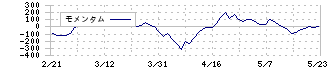 石川製作所(6208)のモメンタム