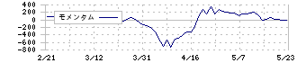 リケンＮＰＲ(6209)のモメンタム