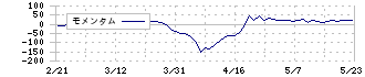 東洋機械金属(6210)のモメンタム