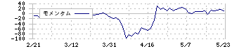 エンシュウ(6218)のモメンタム