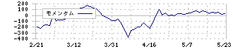 西部技研(6223)のモメンタム