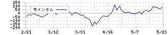 ＪＲＣ(6224)のモメンタム