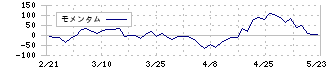 エコム(6225)のモメンタム