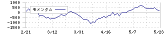 ＡＩメカテック(6227)のモメンタム