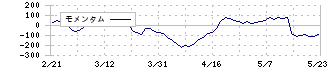 オーケーエム(6229)のモメンタム