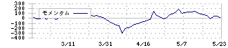 ＳＡＮＥＩ(6230)のモメンタム