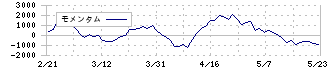 木村工機(6231)のモメンタム