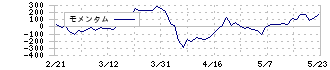 ＡＣＳＬ(6232)のモメンタム