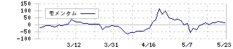 ＫＬＡＳＳ(6233)のモメンタム