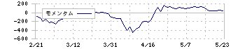 オプトラン(6235)のモメンタム