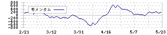 イワキ(6237)のモメンタム