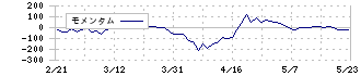 フリュー(6238)のモメンタム