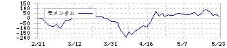 ヤマシンフィルタ(6240)のモメンタム