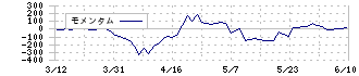 ヒラノテクシード(6245)のモメンタム