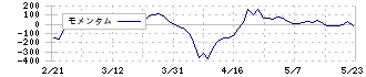 テクノスマート(6246)のモメンタム