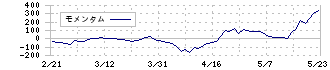 日阪製作所(6247)のモメンタム